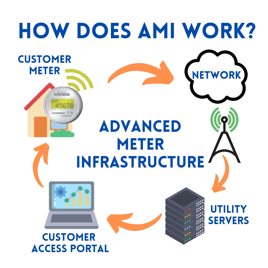 How does AMI Work